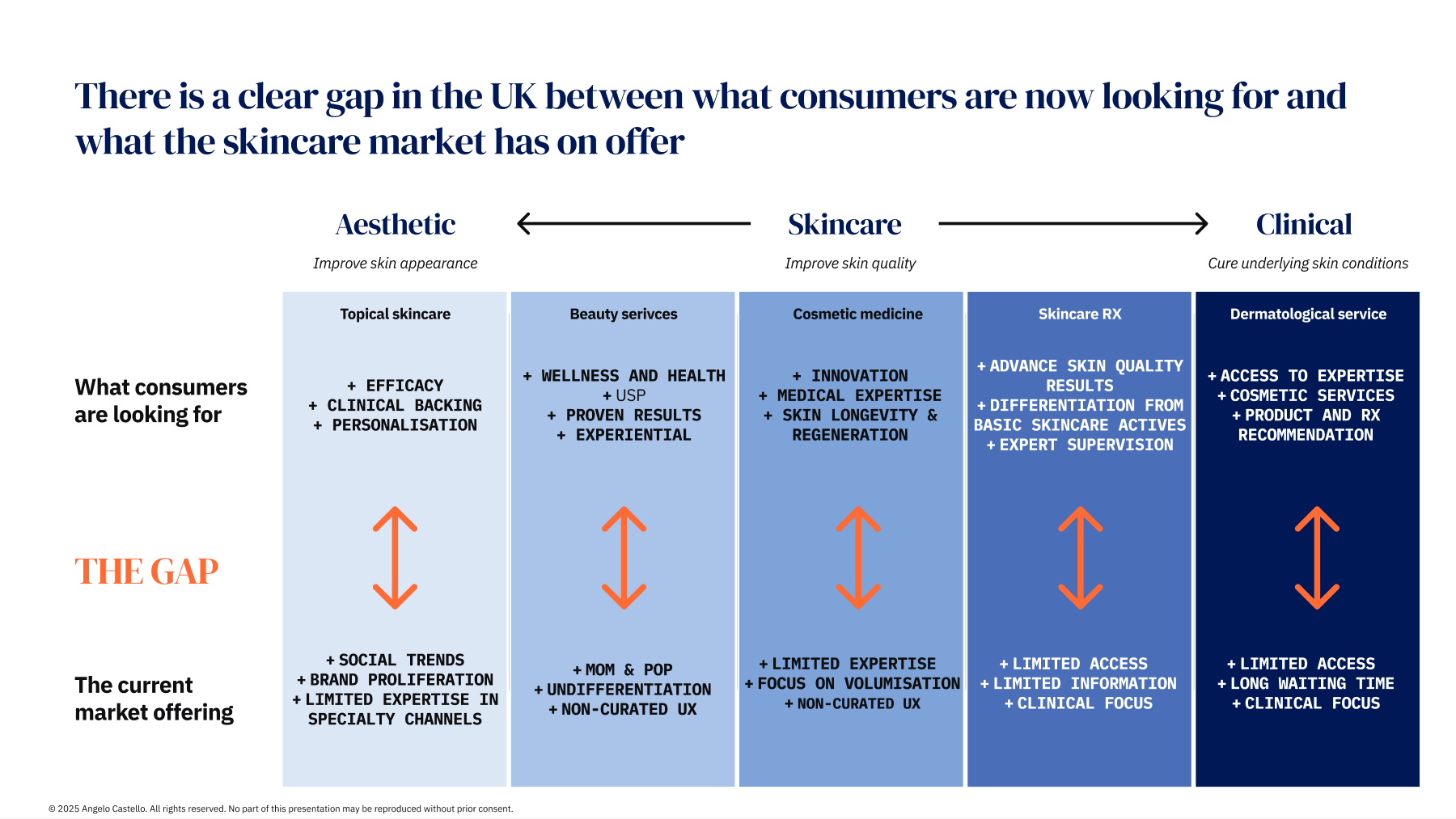 The gap between consumer demand and market offering across the aesthetic–clinical spectrum