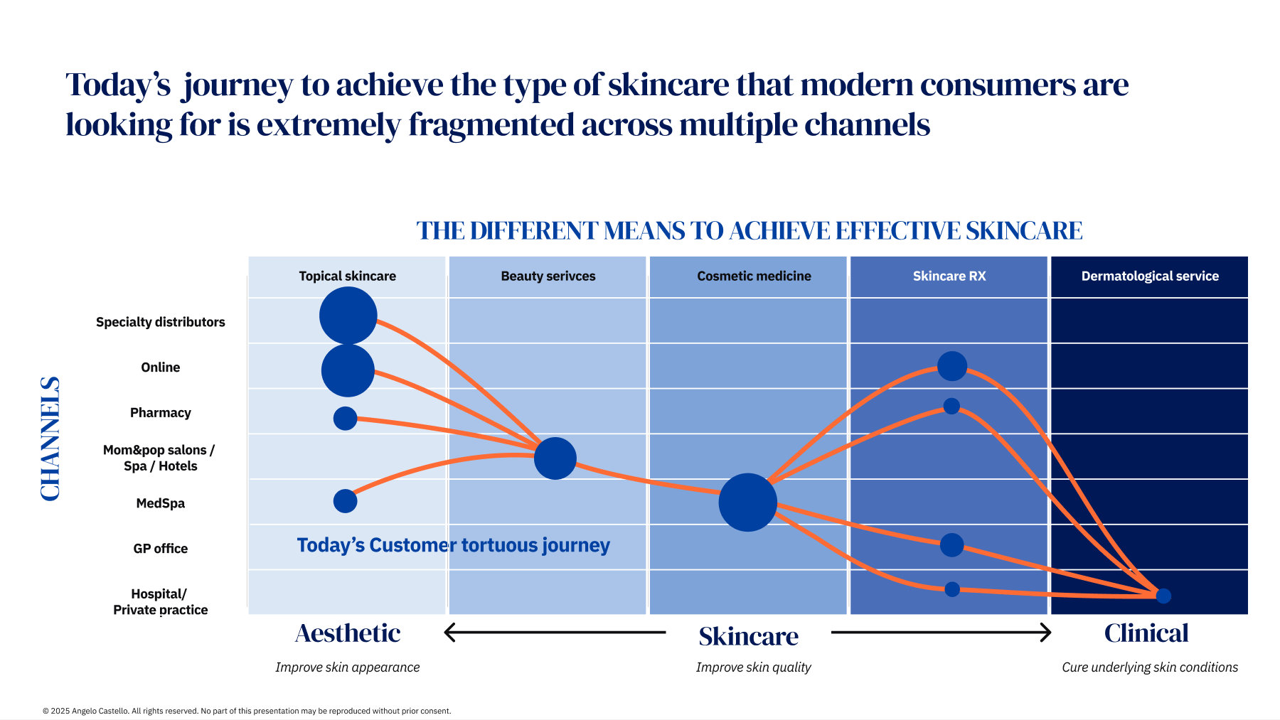 Fragmented customer journey across seven channel types